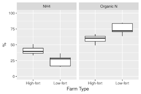 N percent graph