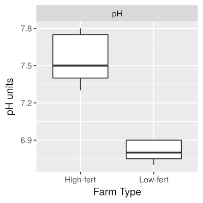 pH graph